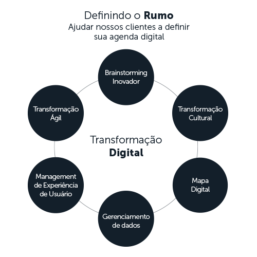 transformacao digital